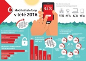 Polovina Čechů fotí jen chytrým telefonem